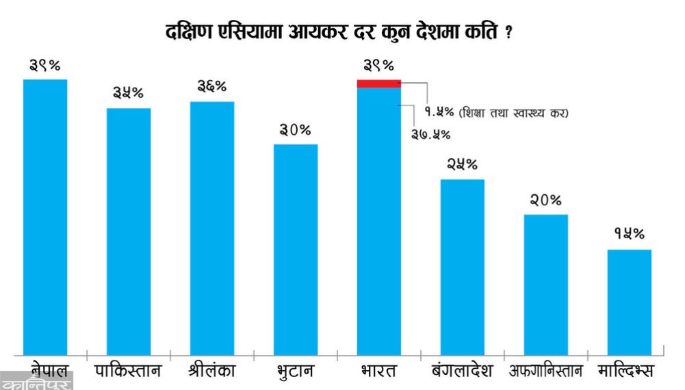 दक्षिण एसियामै उच्च करको बोझ नेपालमा