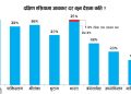 दक्षिण एसियामै उच्च करको बोझ नेपालमा