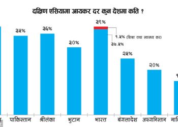 दक्षिण एसियामै उच्च करको बोझ नेपालमा