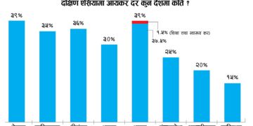 दक्षिण एसियामै उच्च करको बोझ नेपालमा
